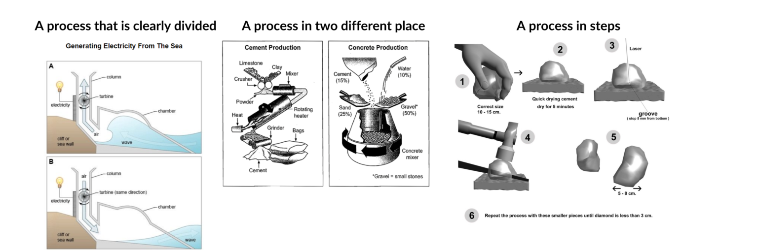 How To Write An Ielts Task 1 Process Upmyielts